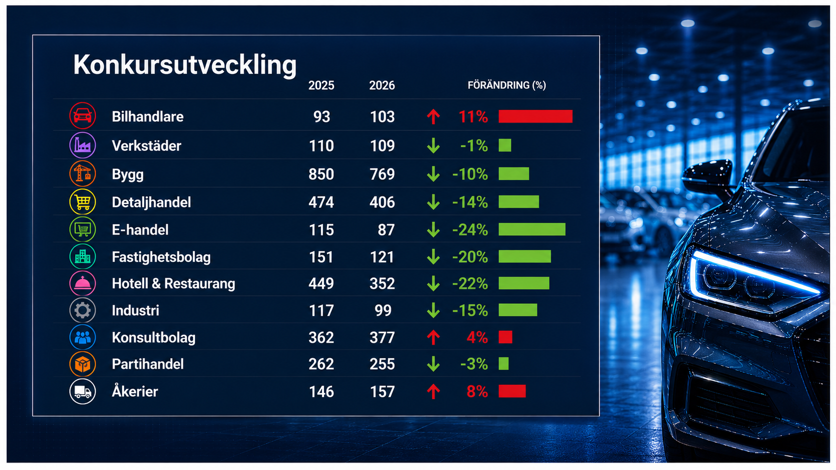 Bilhandeln mot strömmen när konkurserna minskar