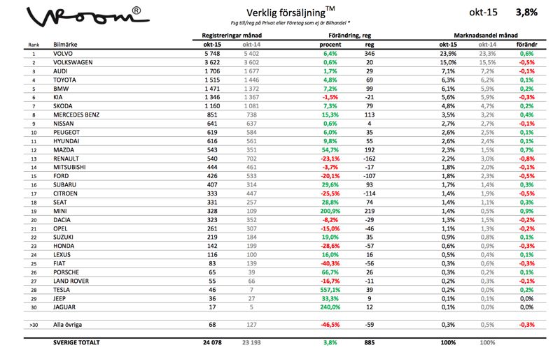 Den verkliga försäljningen av nya bilar ökade även under oktober!