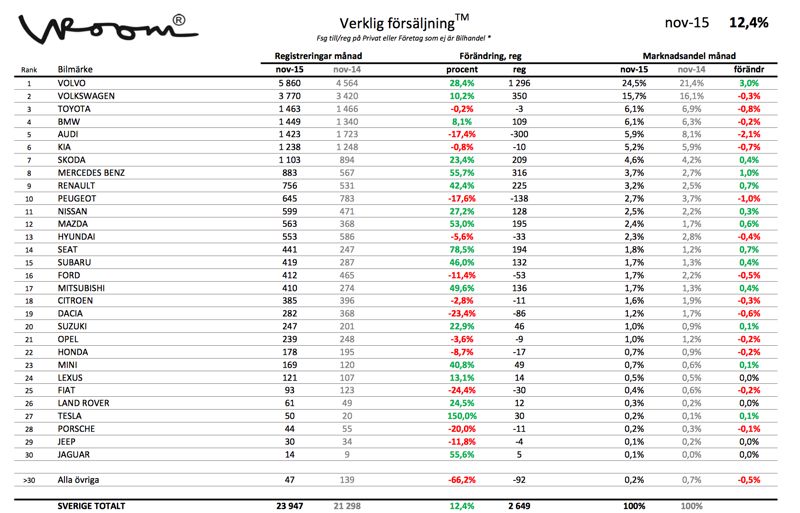 Den verkliga nybilsförsäljningen under november 2015