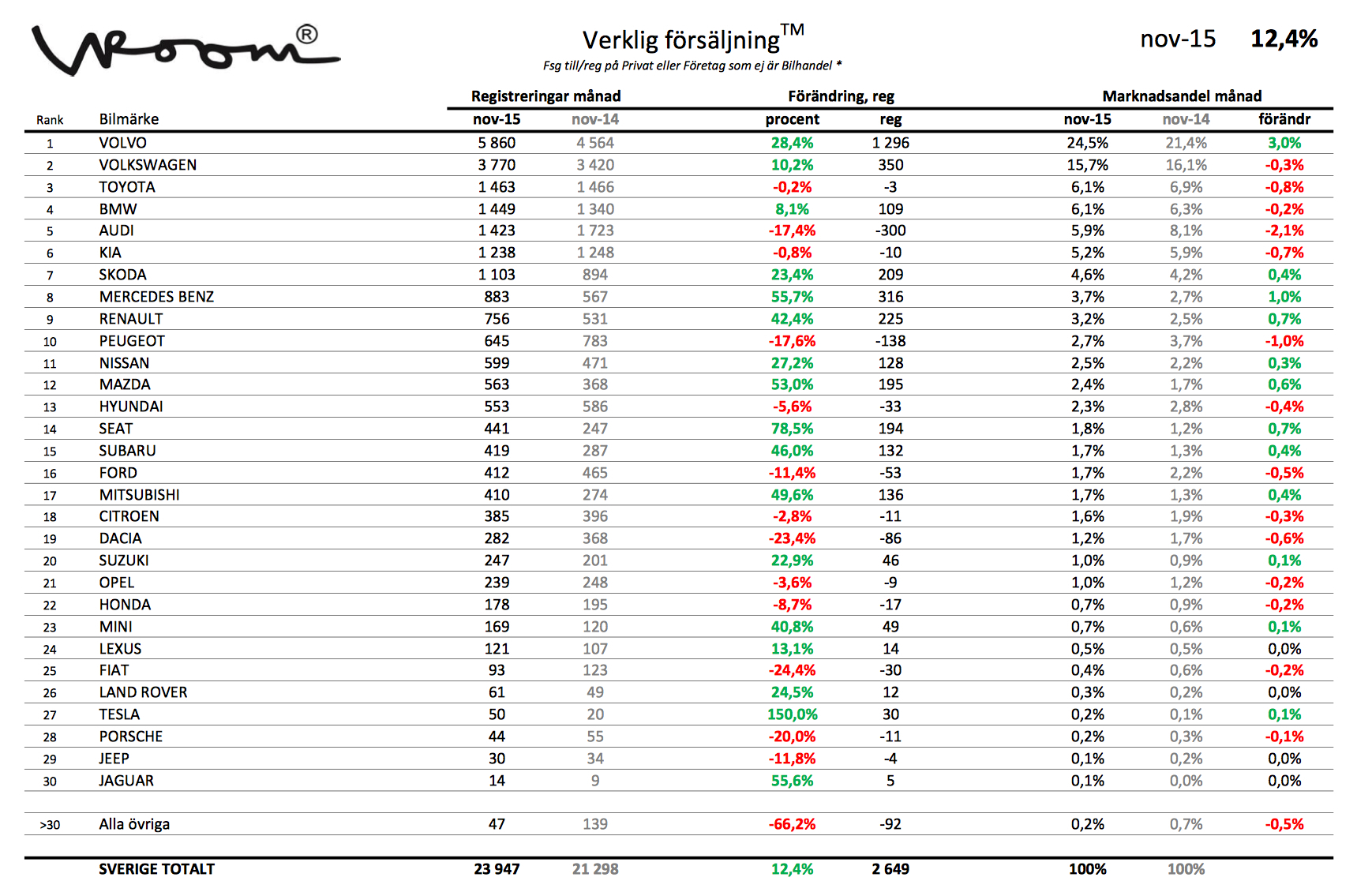 Den verkliga nybilsförsäljningen under november 2015