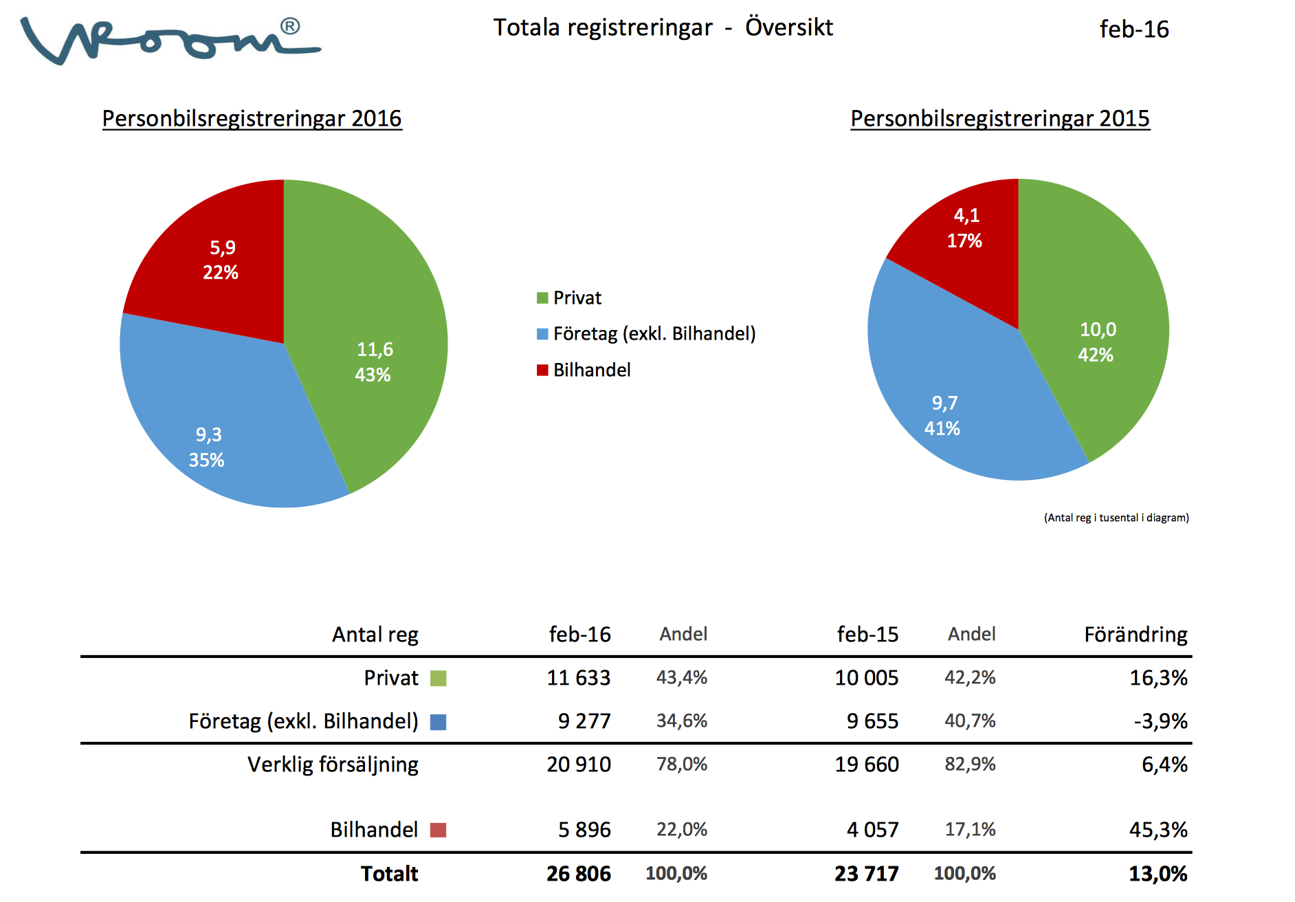Konsumenten värdesätter testade bilar med varudeklaration och garanti