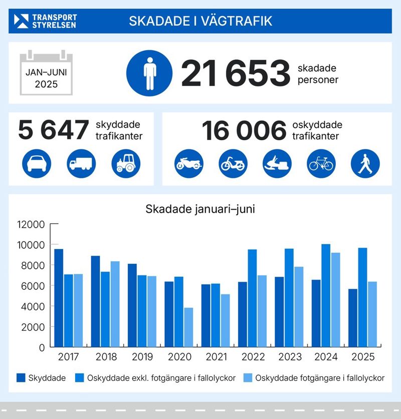 Färre skadades i vägtrafiken första halvåret 2025