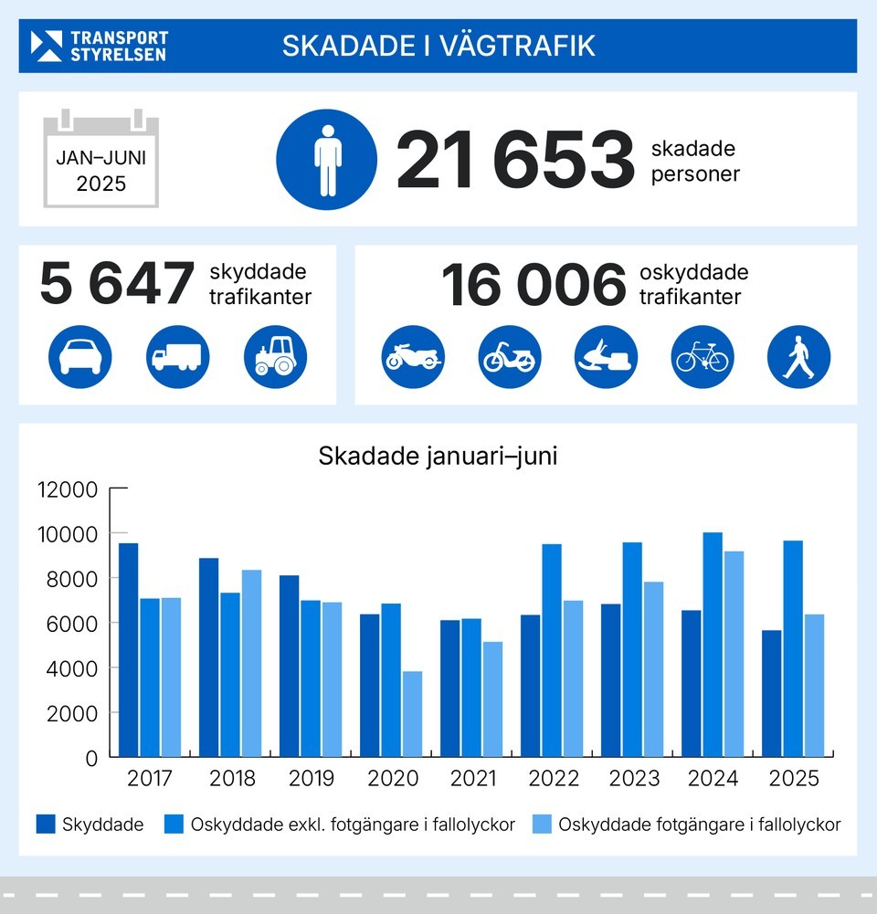 Färre skadades i vägtrafiken första halvåret 2025